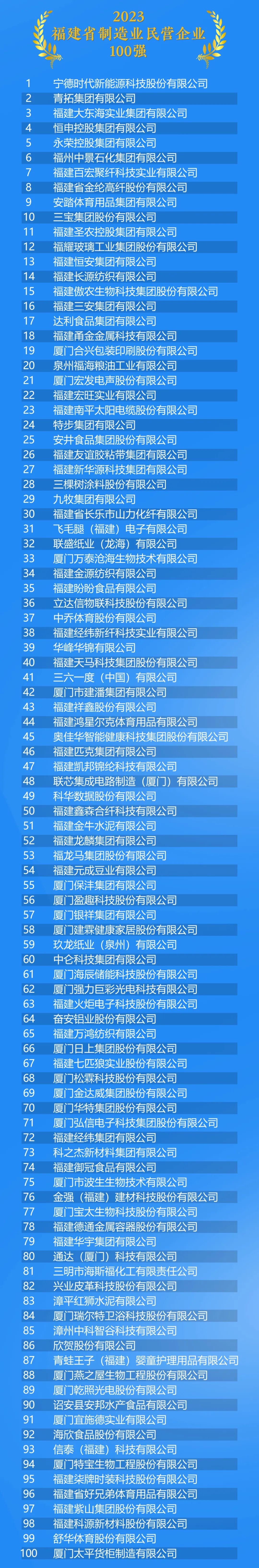重磅！2023福建省民营企业100强名单出炉
