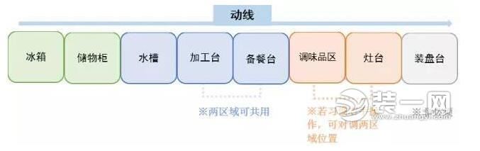 一字型一般适用于瘦长型的厨房参考图