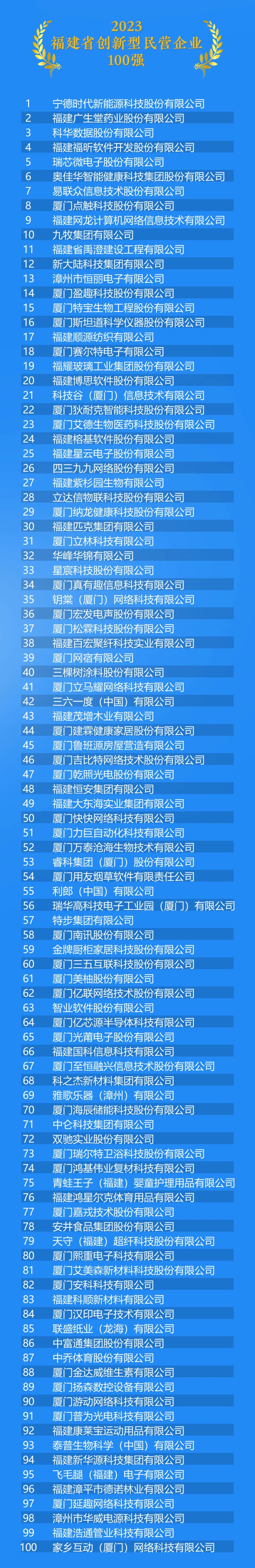 重磅！2023福建省民营企业100强名单出炉