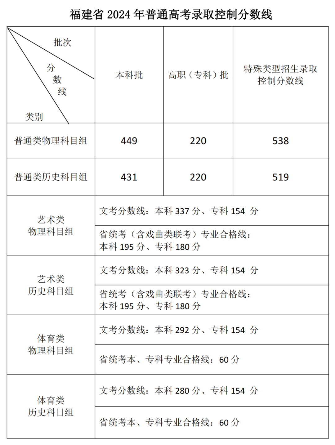 福建省2025年普通高考录取控制分数线公布