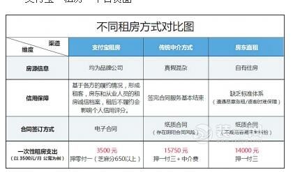 支付宝郑州租房页面