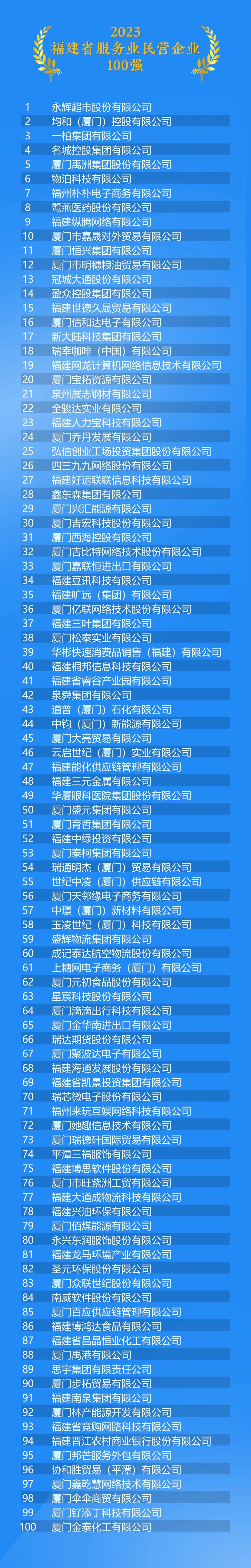 重磅！2023福建省民营企业100强名单出炉