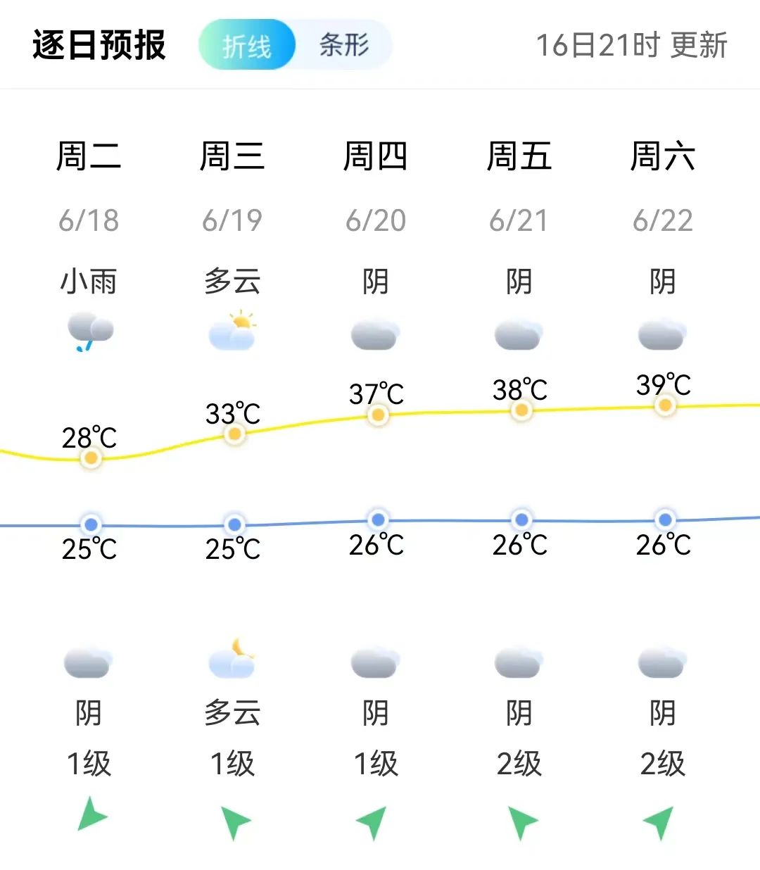 暴涨11℃！即将抵达福州！大反转来了
