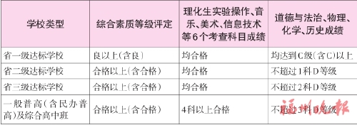 2024年福州中招政策问答