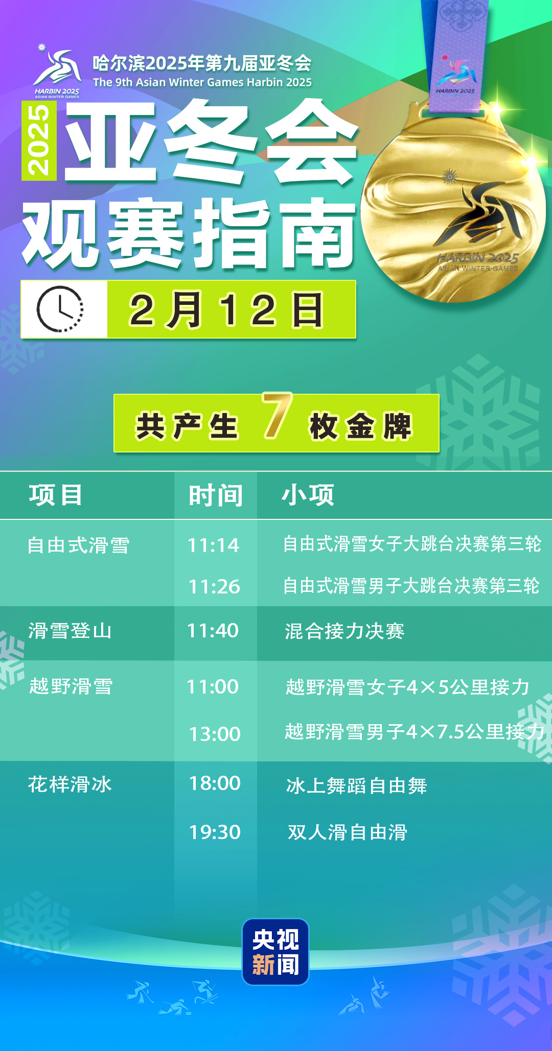 花滑决出两金、蔡雪桐王梓阳首秀 亚冬会今日看点→