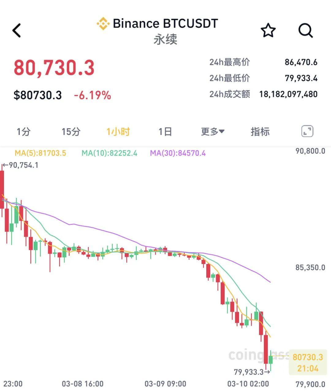 全线暴跌！超21万人爆仓！