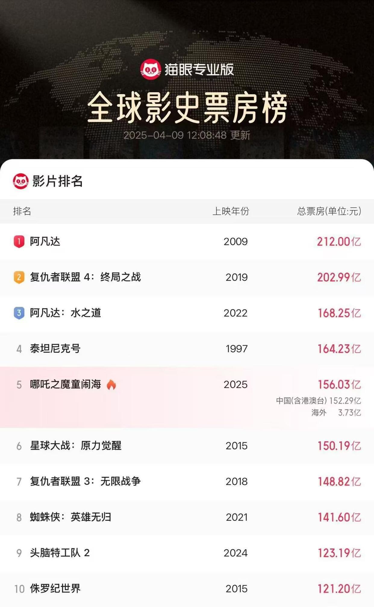 《哪吒2》全球票房破156亿元