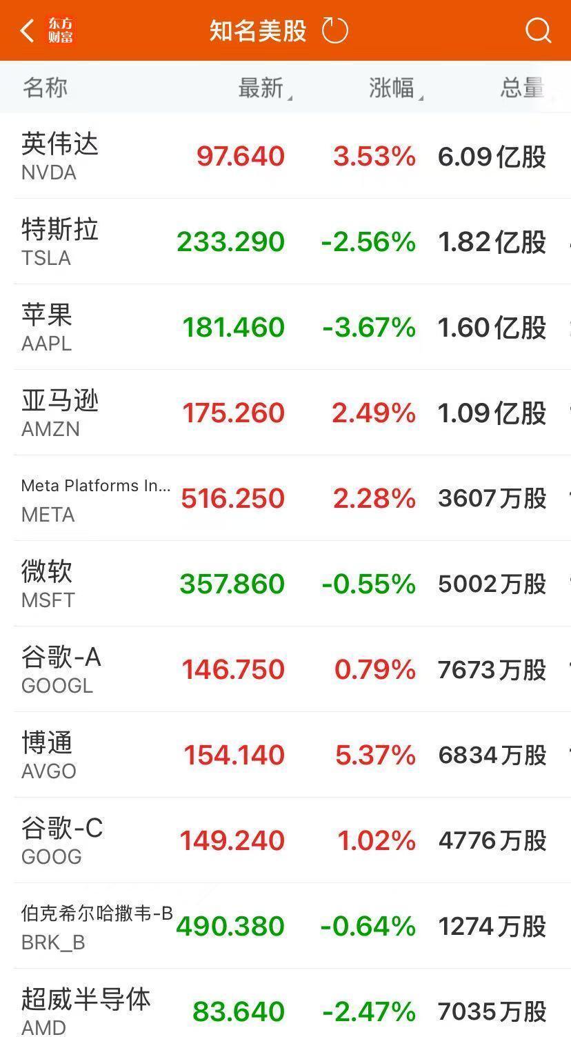 苹果跌近4% 市值一夜蒸发7600亿元