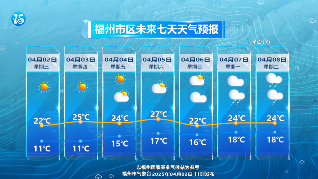 福州清明假期天气晴好 气温明显升高