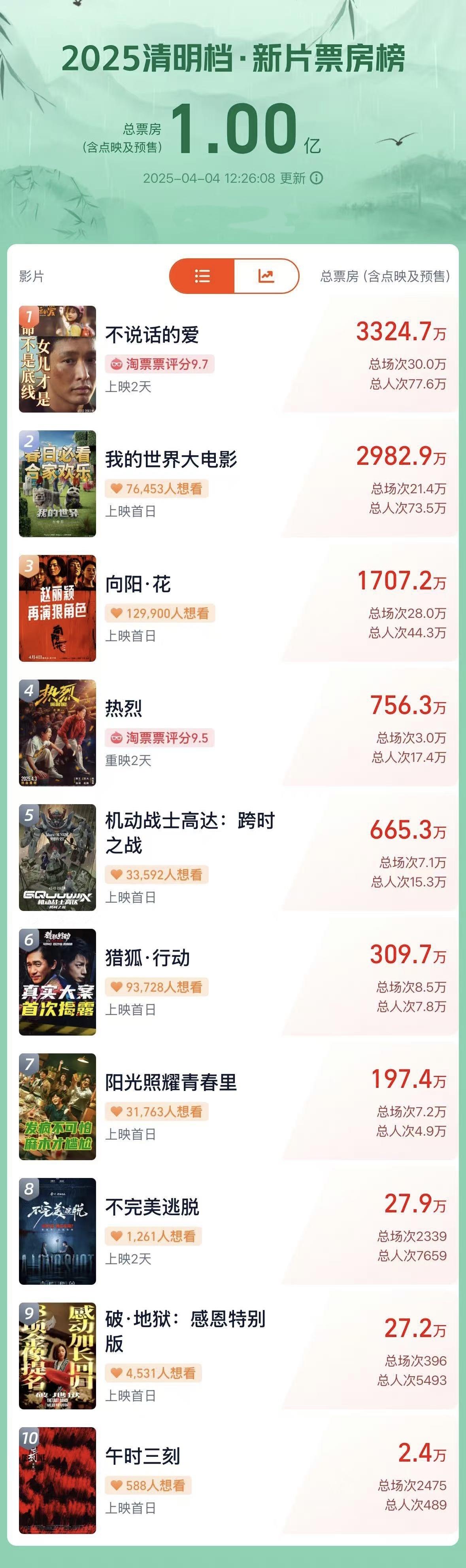 2025清明档电影新片票房破亿