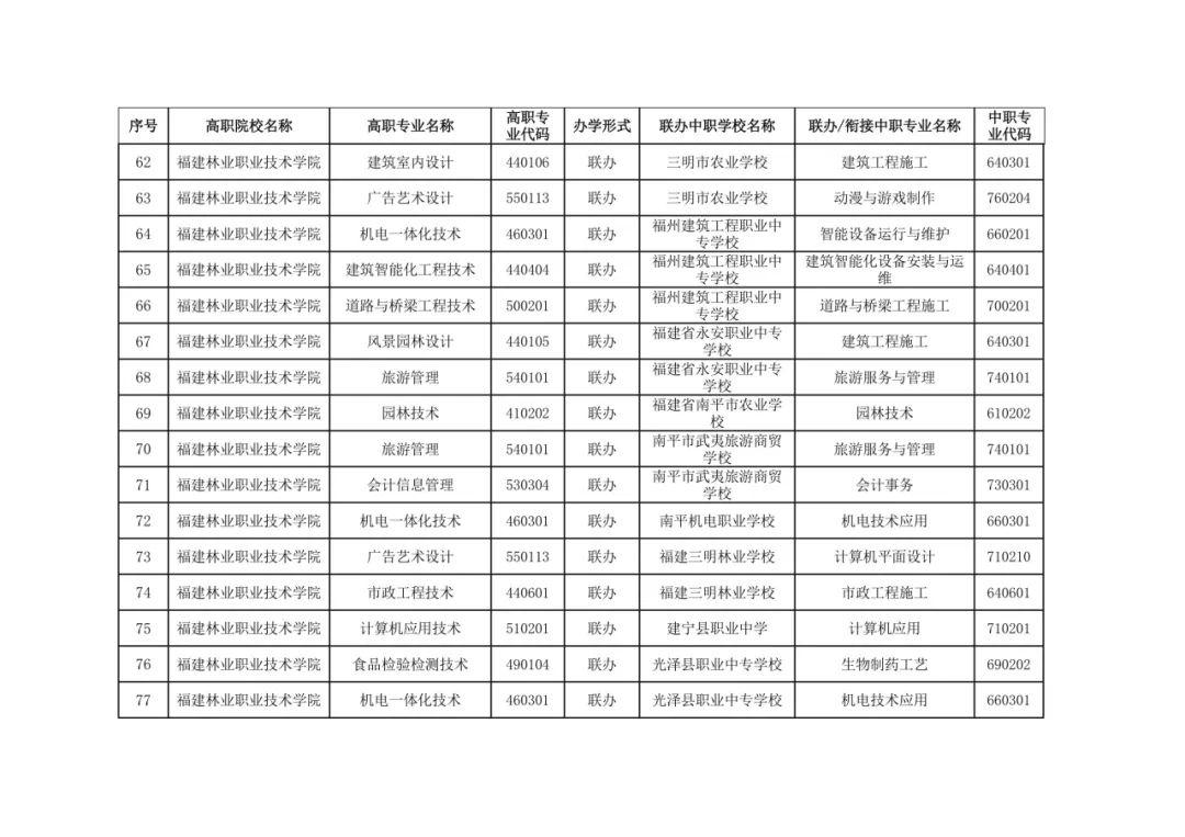 福建省教育厅最新公布五年制高等职业教育招生专业