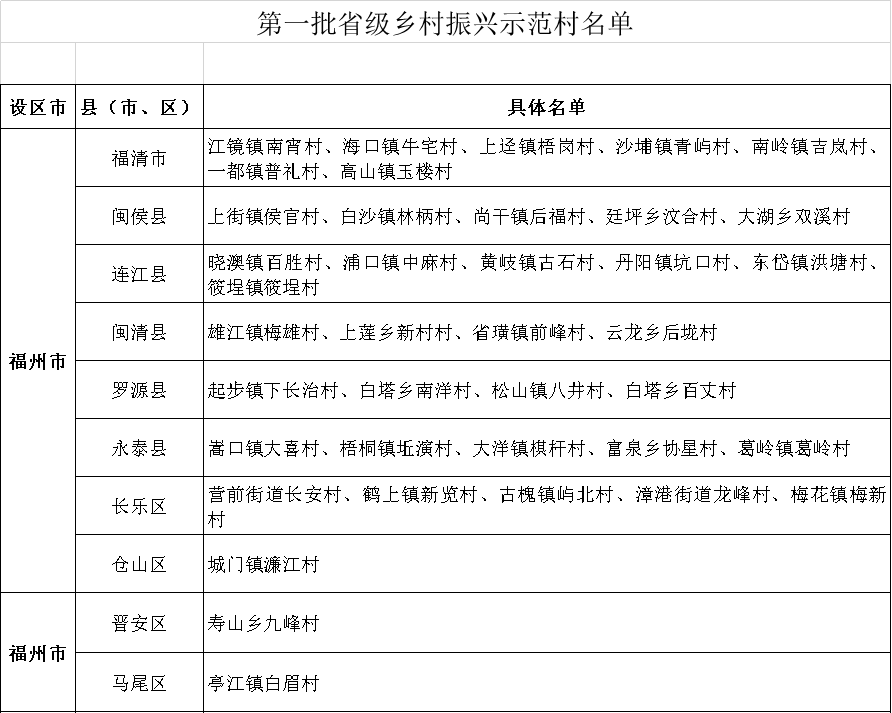 23个乡镇、255个村！首批省级乡村振兴示范乡镇、示范村名单公示