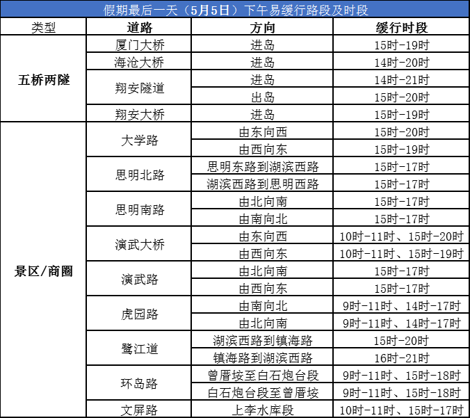 返程高峰将来临，这些易拥堵时段、路段注意避开！绕行路线看这里→