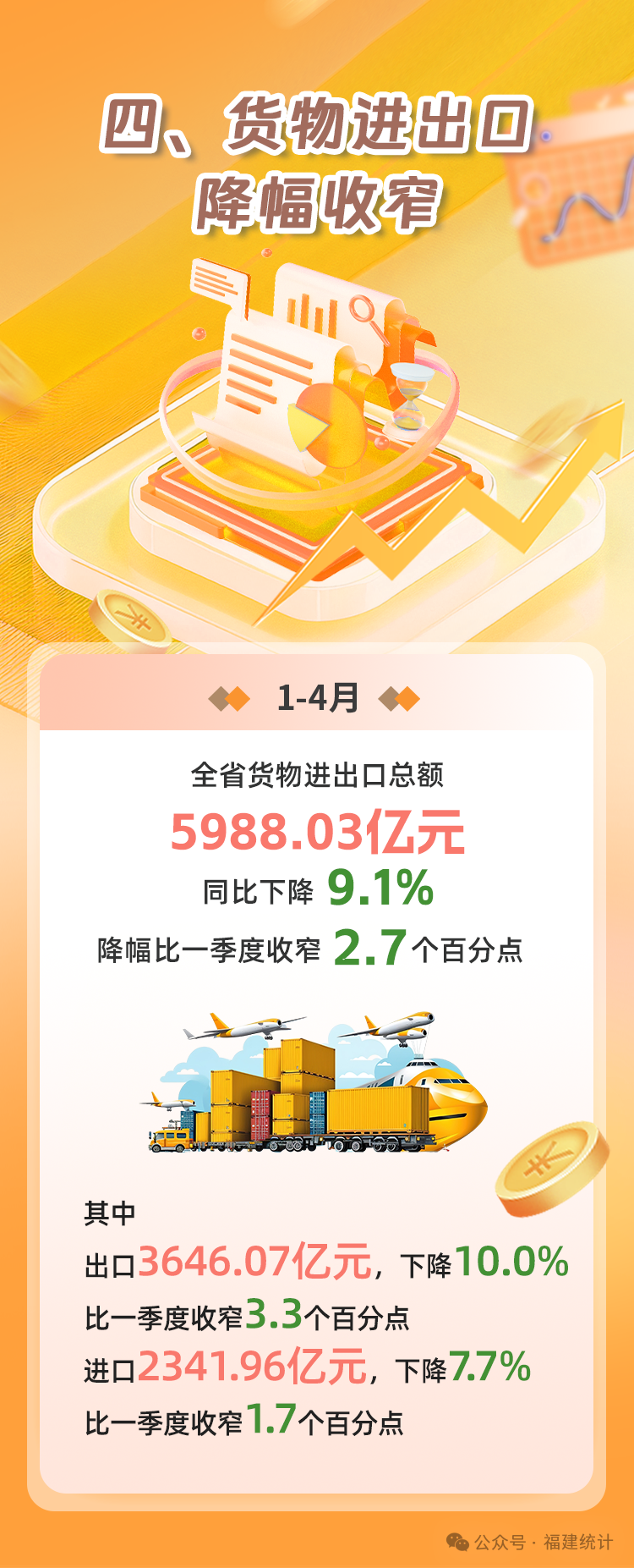 数说福建 | 2025年1—4月福建经济运行情况