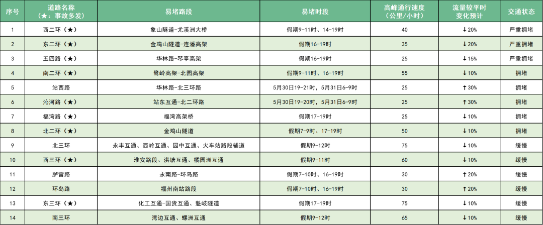 确认了！端午假期福州出城高峰即将出现
