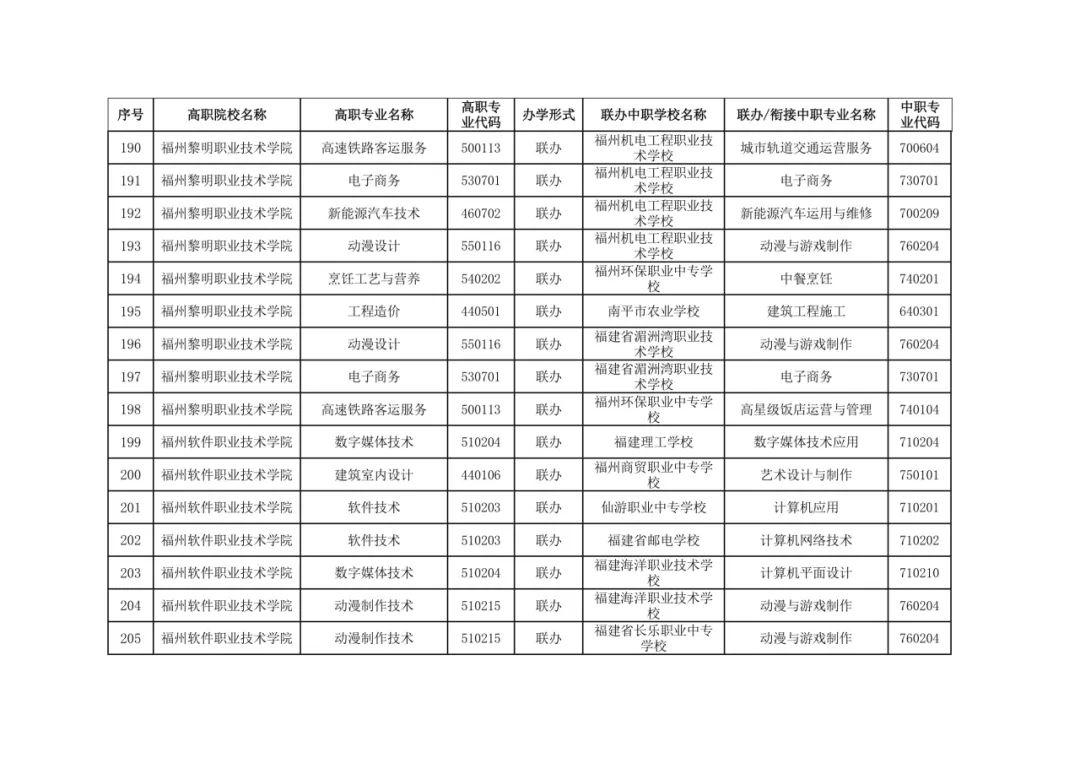 福建省教育厅最新公布五年制高等职业教育招生专业