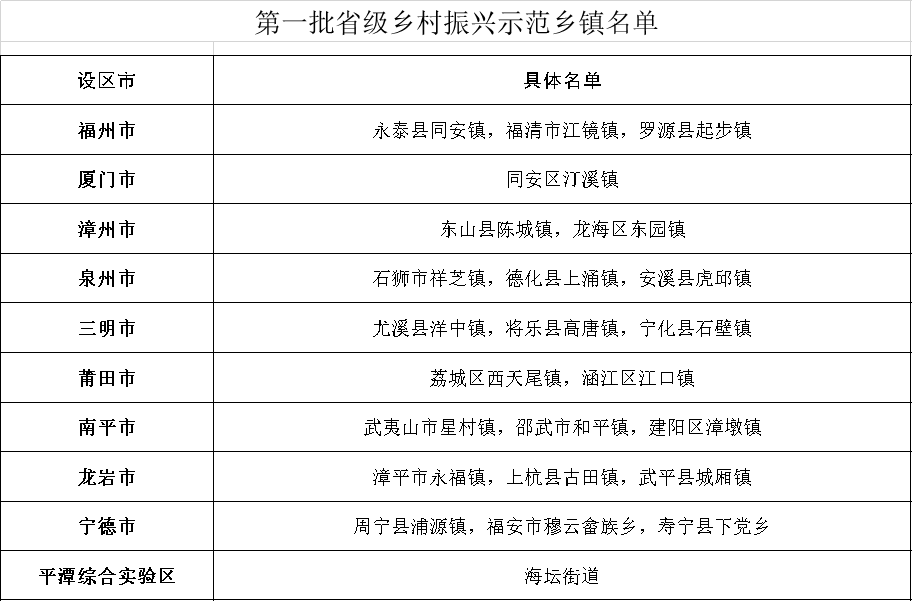 23个乡镇、255个村！首批省级乡村振兴示范乡镇、示范村名单公示