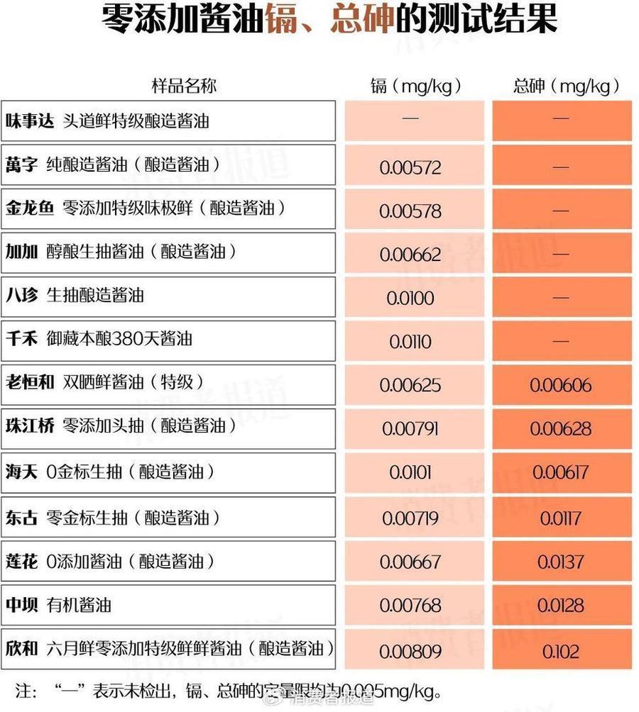 厂商回应零添加酱油检出镉和砷