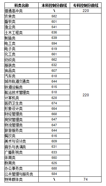 出成绩啦！可以查分了！
