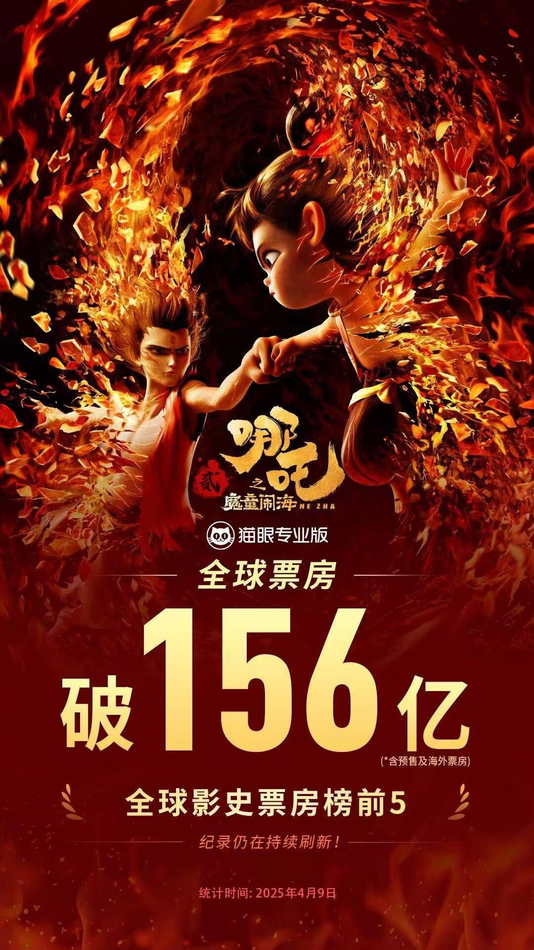 《哪吒2》全球票房破156亿元