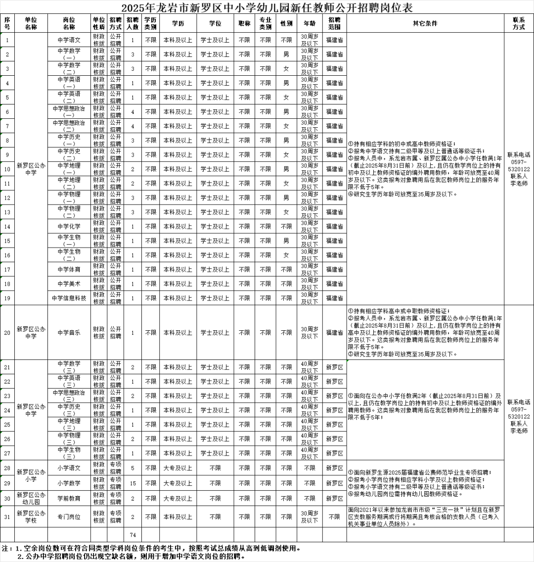 超1000人！福建一批事业单位正在招聘