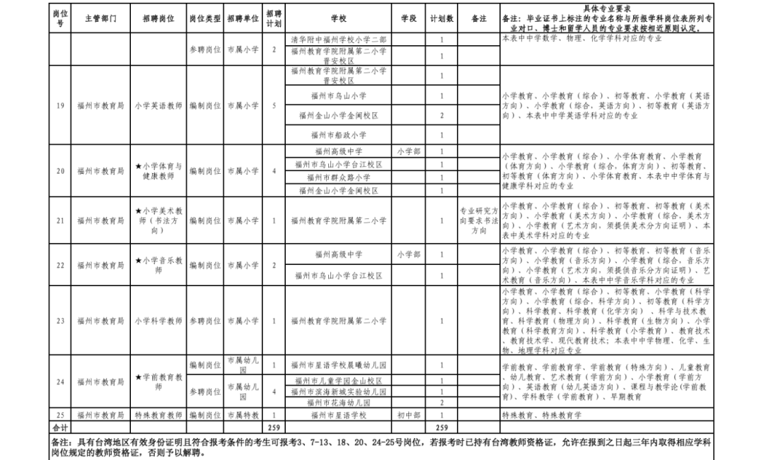 超1000人！福建一批事业单位正在招聘