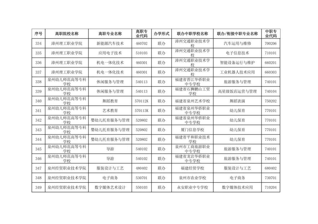 福建省教育厅最新公布五年制高等职业教育招生专业