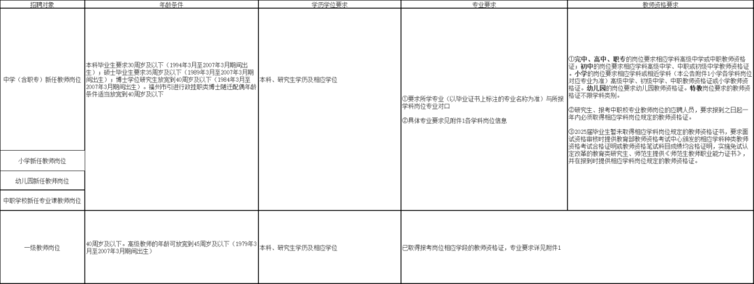 2437名！福建多地公开招聘！