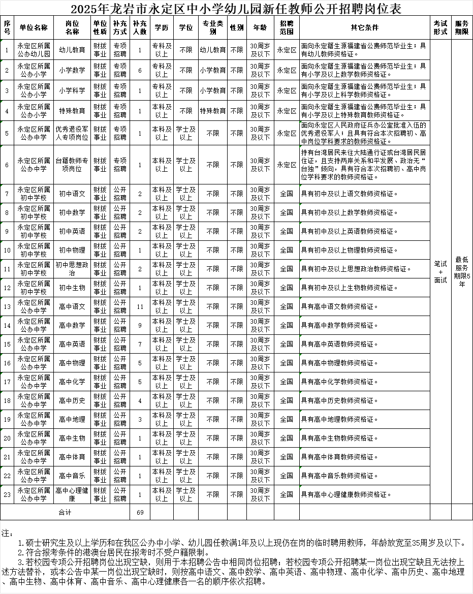 超1000人！福建一批事业单位正在招聘