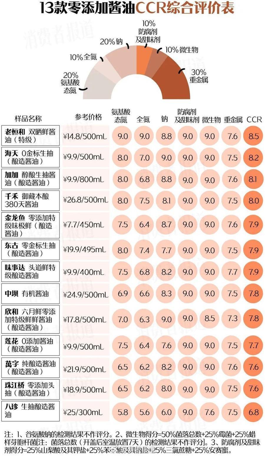 厂商回应零添加酱油检出镉和砷