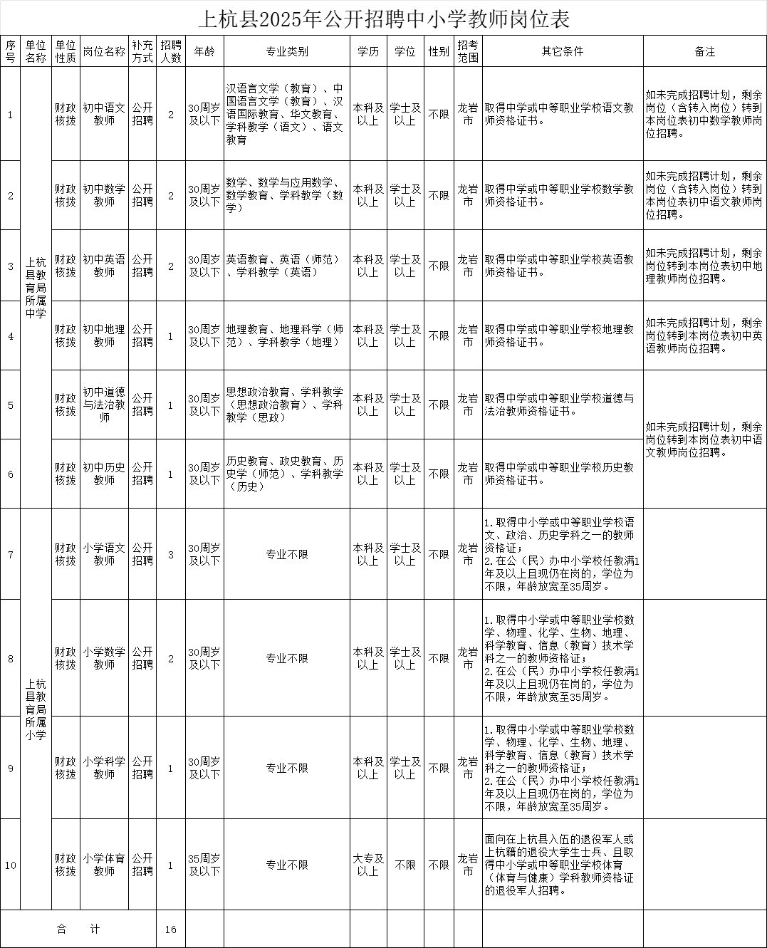 超1000人！福建一批事业单位正在招聘