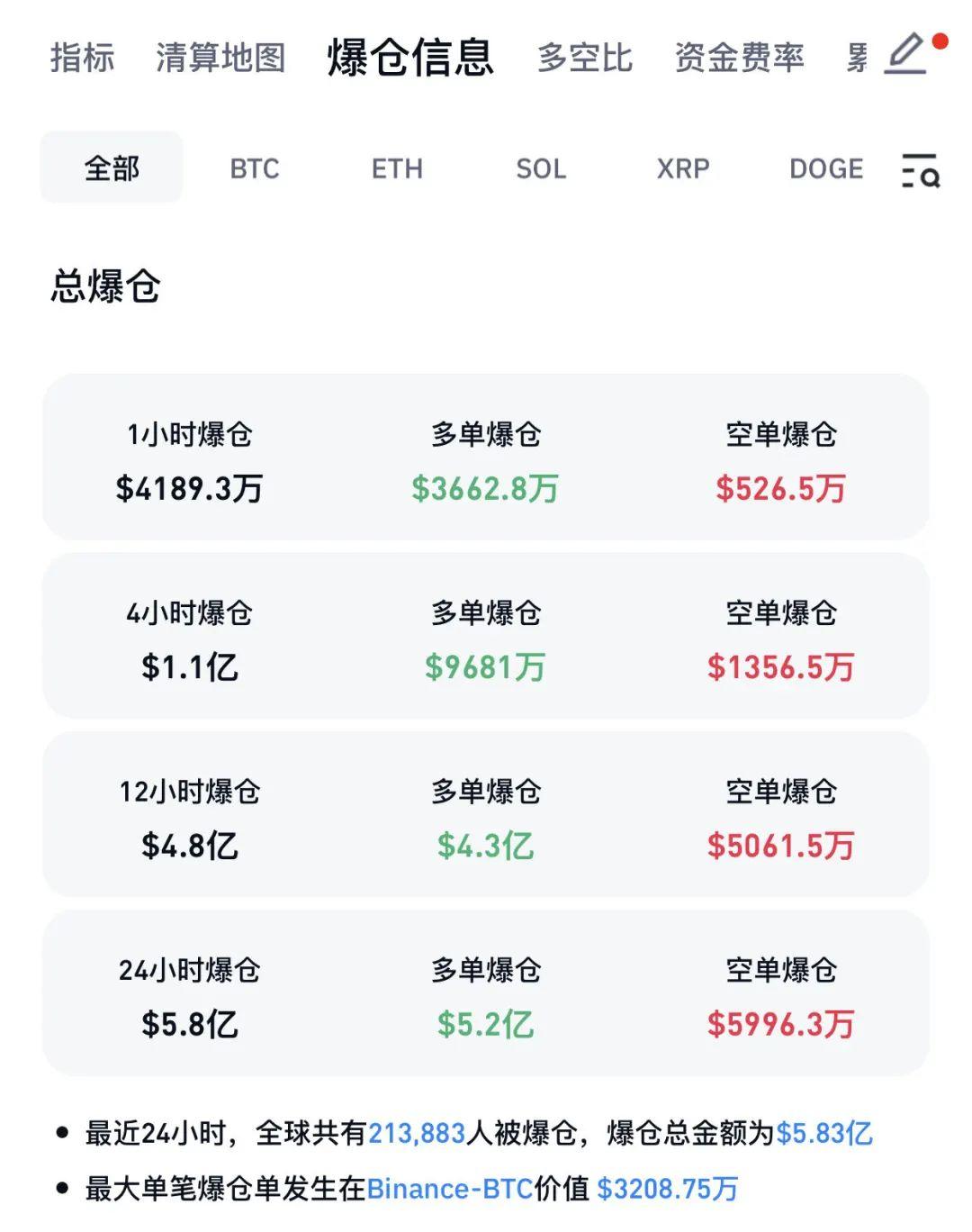 全线暴跌！超21万人爆仓！