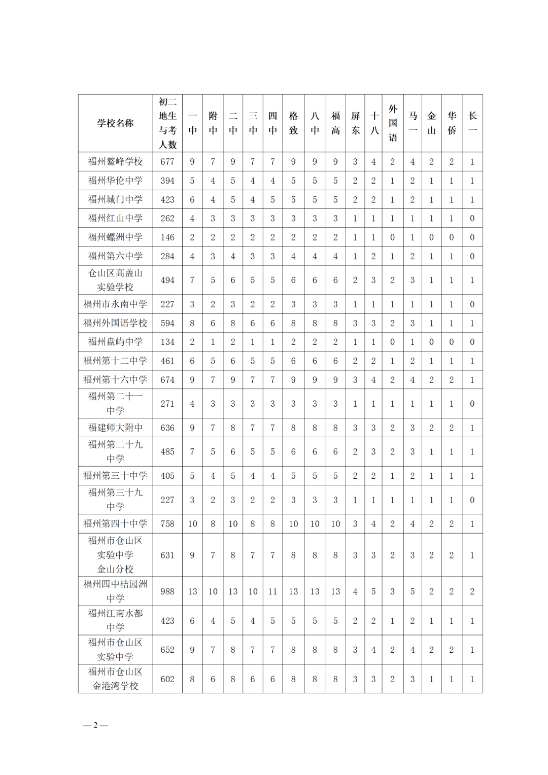 2025年福州市普高招生计划+市区定向生指标发布！