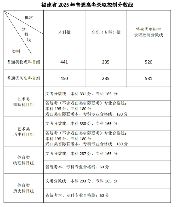 福建省2025年普通高考录取控制分数线公布