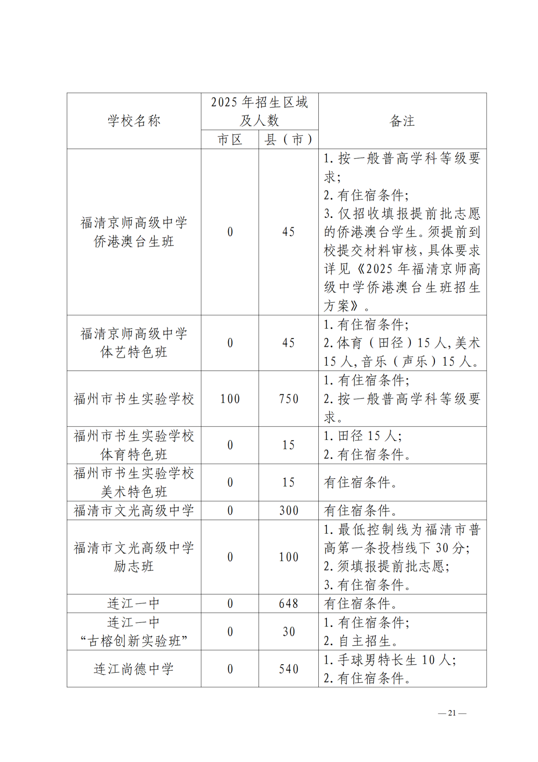 2025年福州市普高招生计划+市区定向生指标发布！