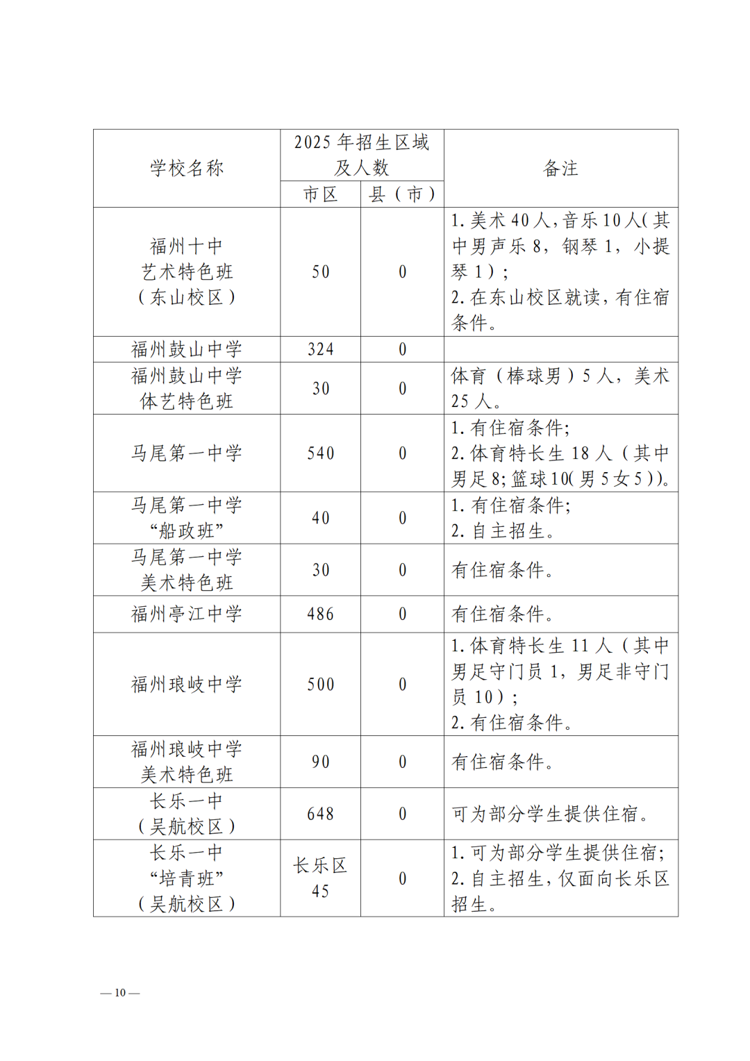 2025年福州市普高招生计划+市区定向生指标发布！