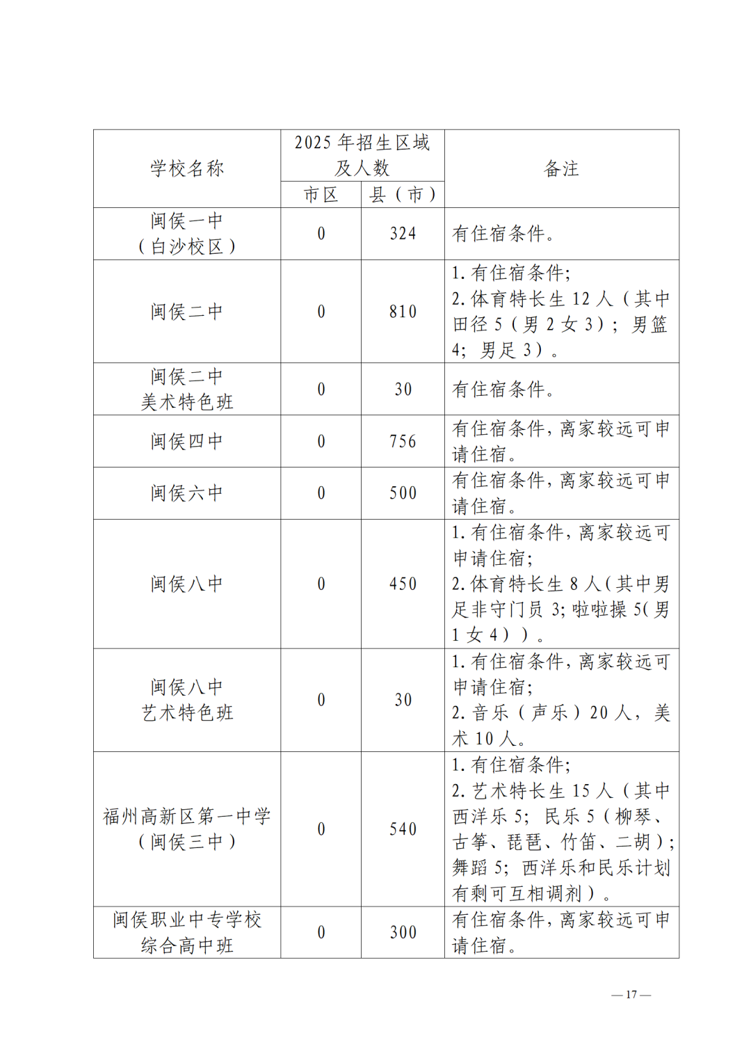2025年福州市普高招生计划+市区定向生指标发布！