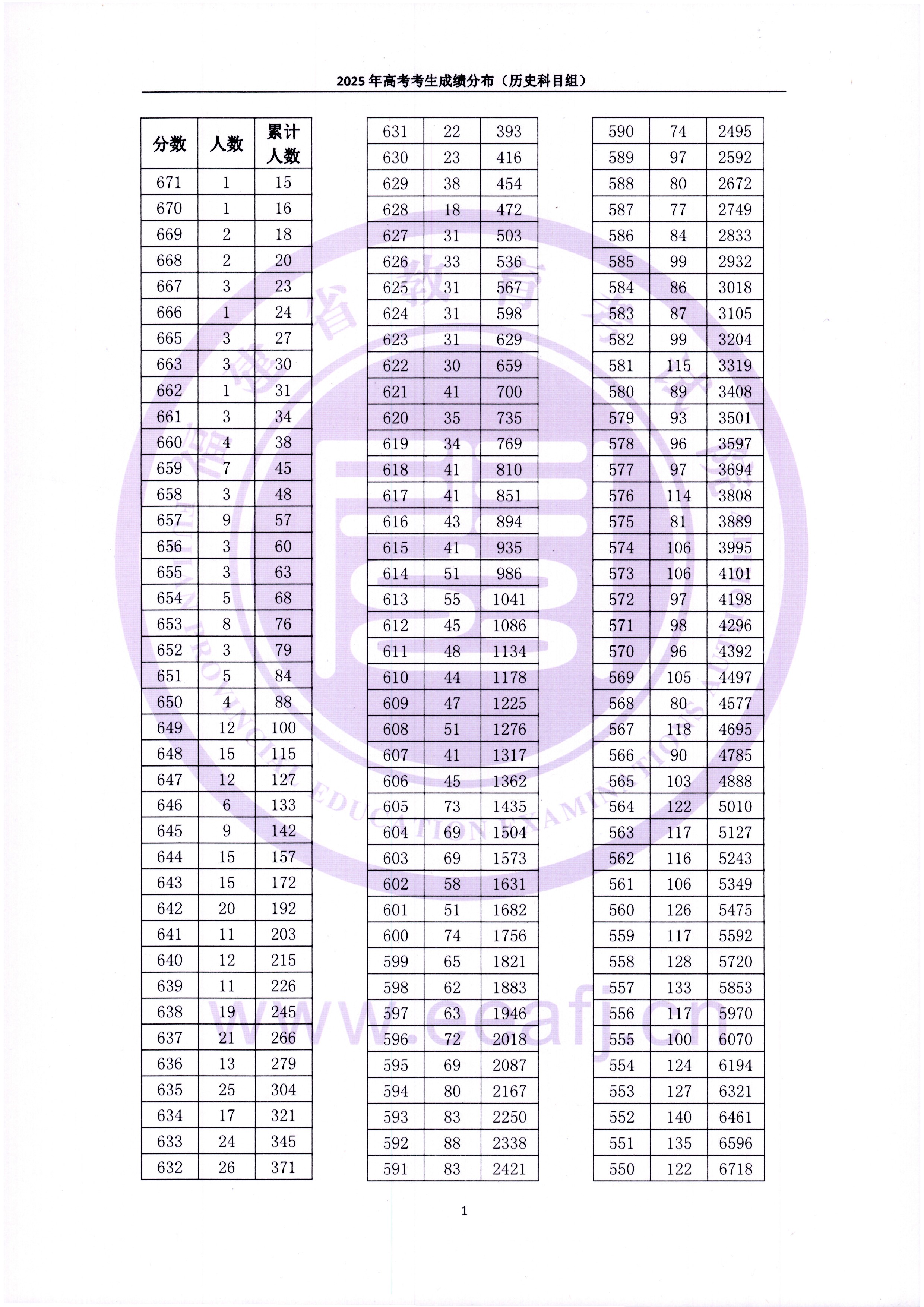 2025年福建高考“一分一排位”表公布