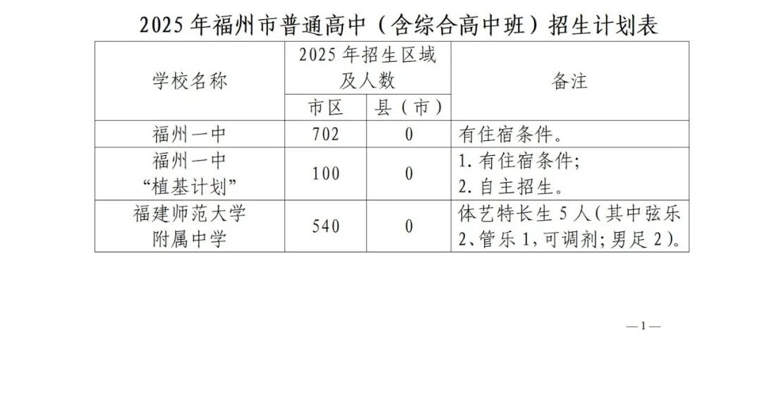 2025年福州市普高招生计划+市区定向生指标发布！