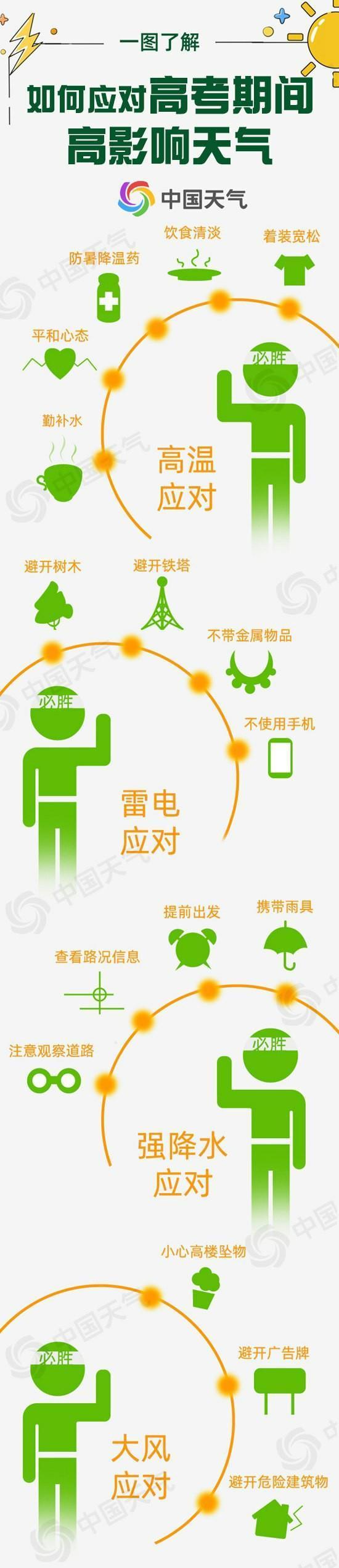 2025全国高考天气地图来了