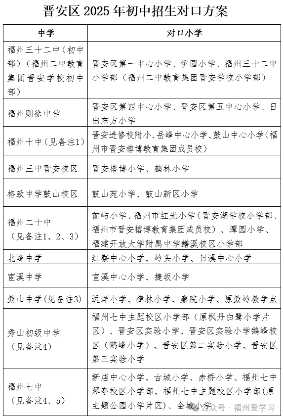 最全！福州五区2025小升初政策发布