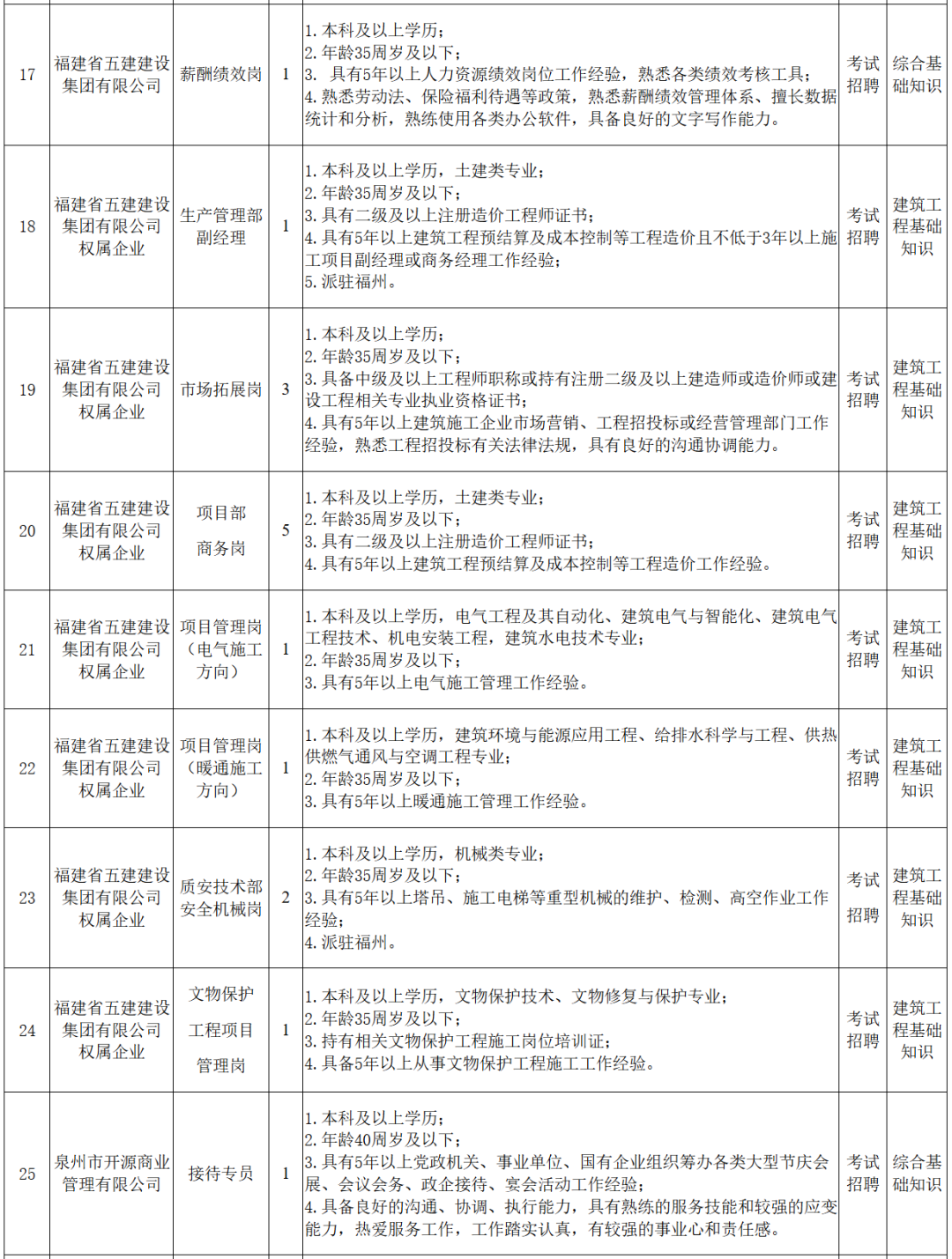 福建多家事业单位、国企正在招聘