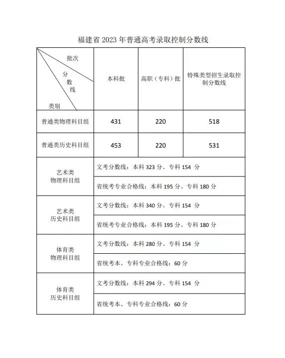 福建省2025年普通高考录取控制分数线公布