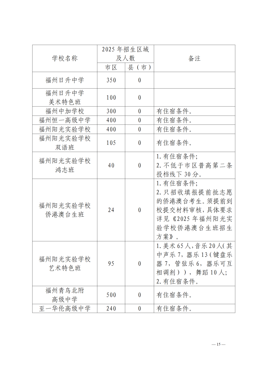 2025年福州市普高招生计划+市区定向生指标发布！