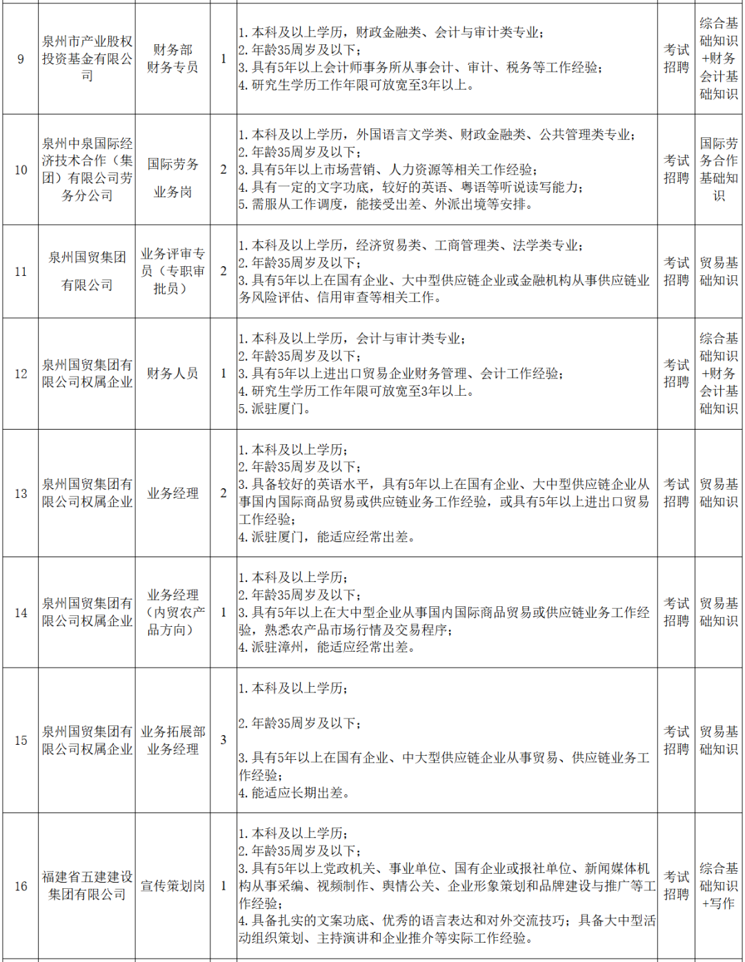 福建多家事业单位、国企正在招聘