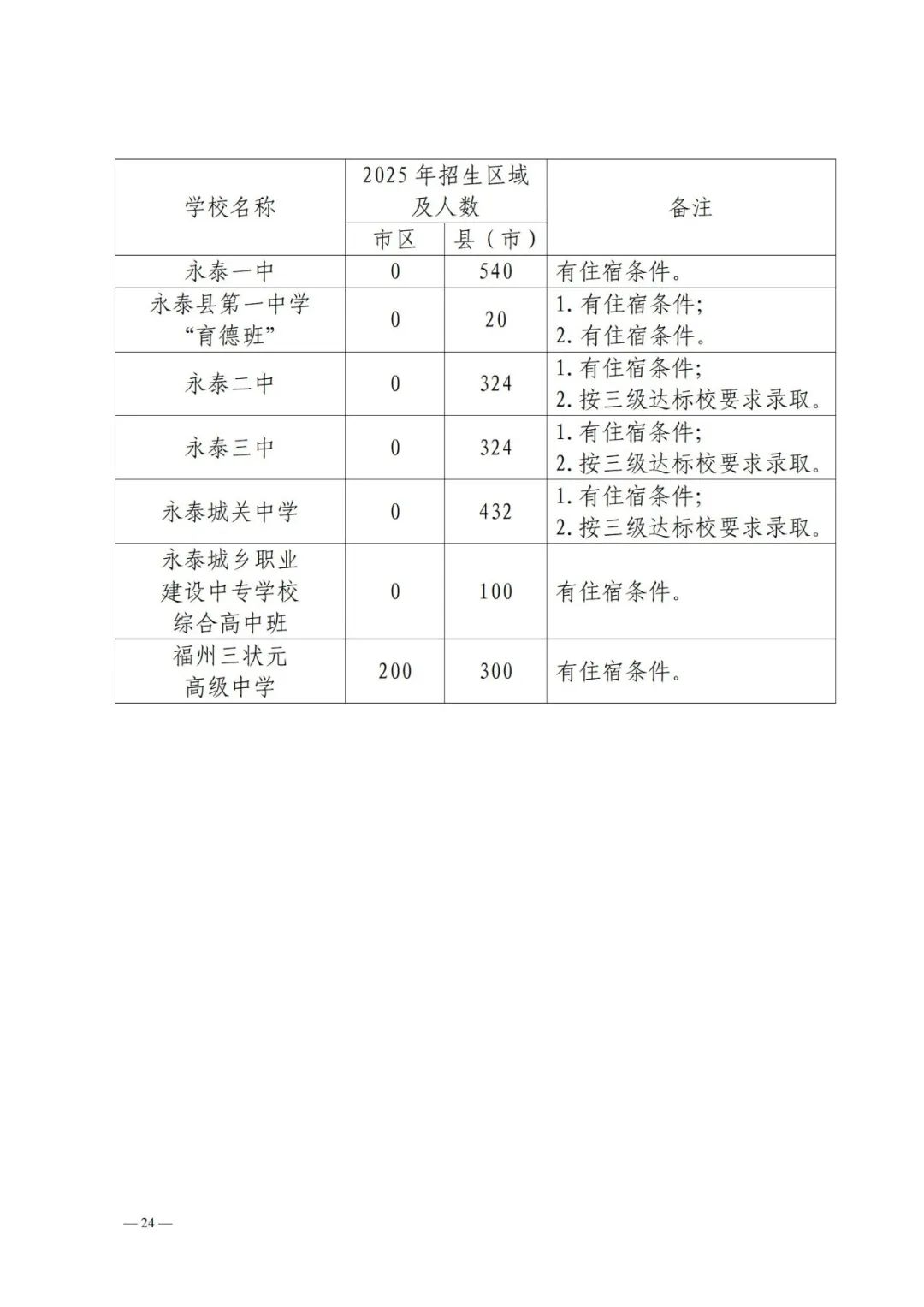 2025年福州市普高招生计划+市区定向生指标发布！