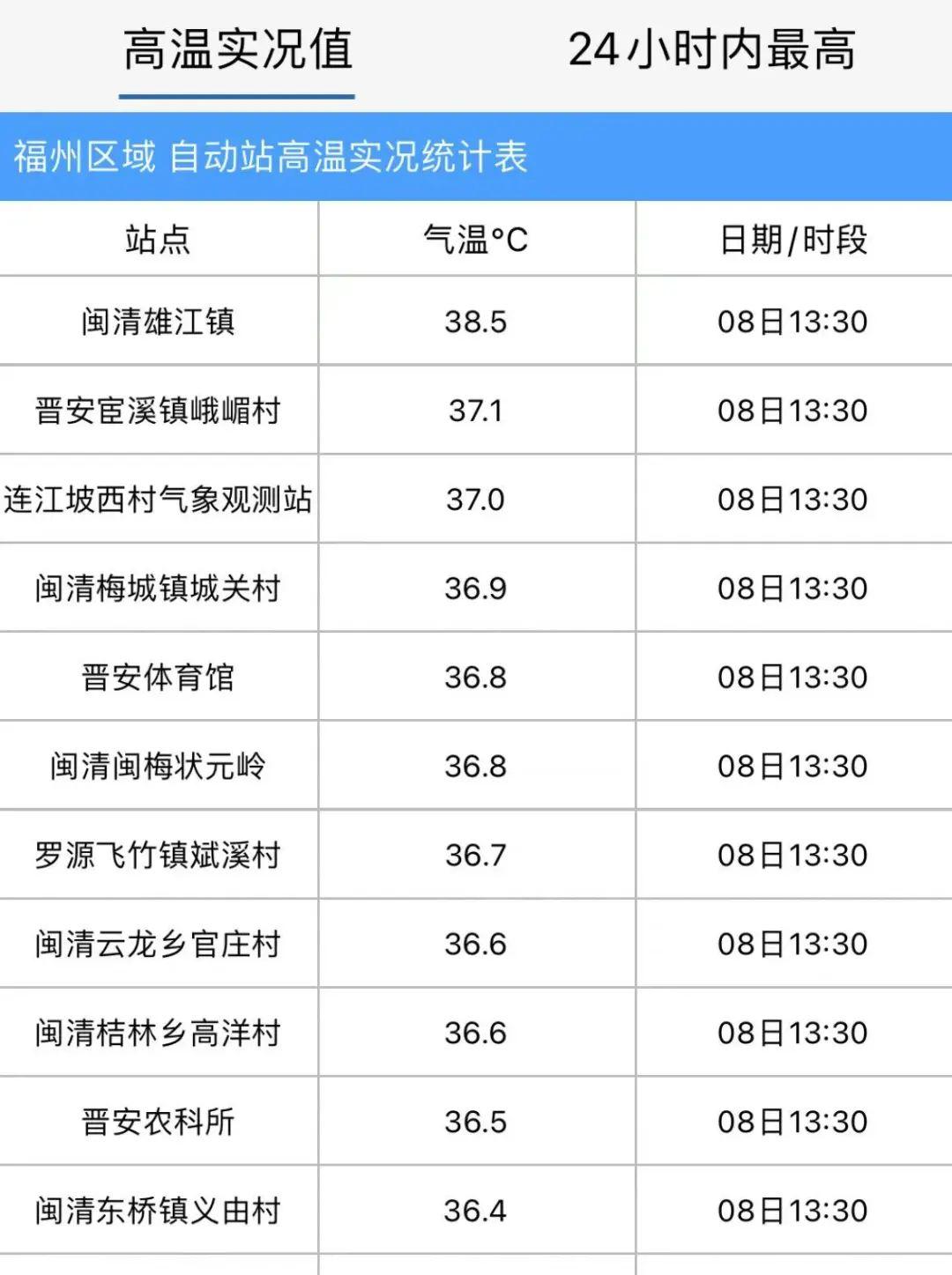 福州大雨倾盆！雷电预警！接下来……