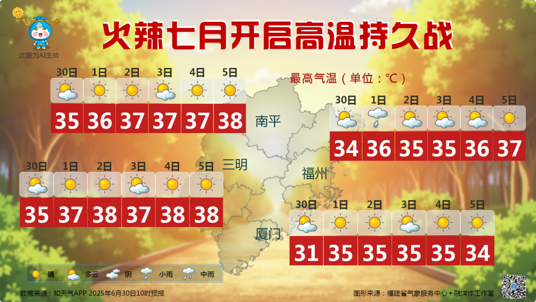 热热热！福建多地高温预警！“桑拿天”要来了