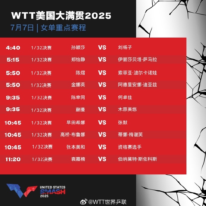 WTT美国大满贯即将开赛 孙颖莎7日凌晨打响首战