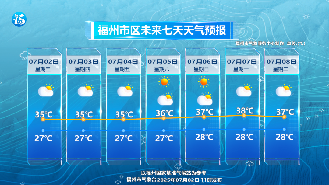 福州开启“炙烤”模式 注意防范午后强对流天气